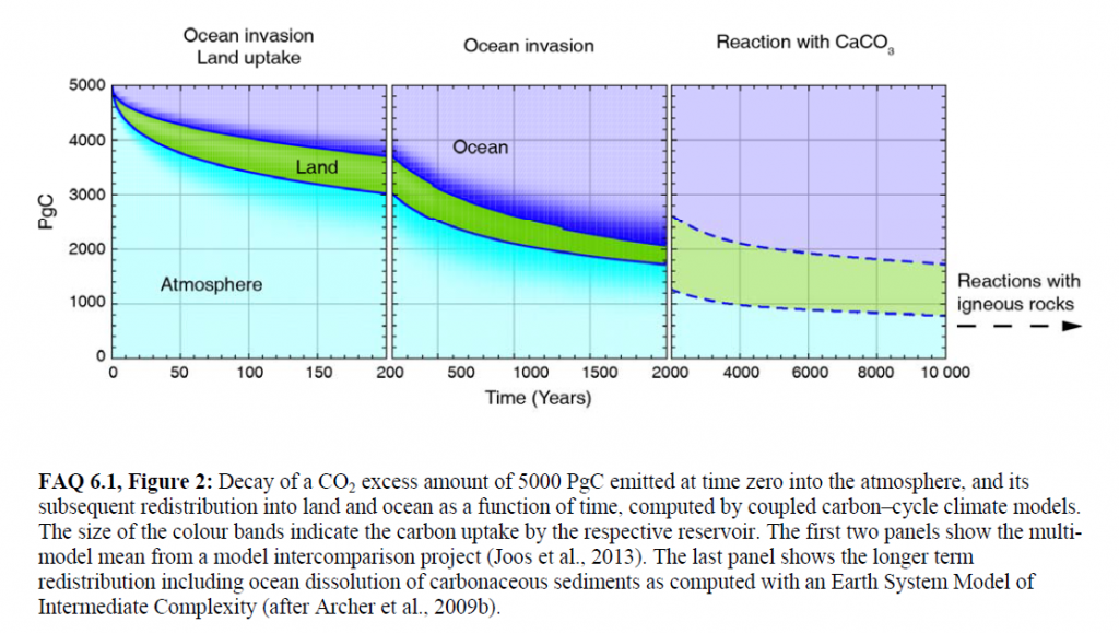 Figure 2 from Chapter 6 (Carbon and Other Biogeochemical Cycles) FAQ 6.1 of IPCC AR5 Working Group 1.  Shows that some fraction of a 5000 GtC pulse of carbon emissions - on scale with a pulse from burning all fossil fuel reserves - would affect the atmosphere for 1,000s to 100,000s of years.  Roughly 40% of the pulse would remain in the atmosphere even after 2000 years.
